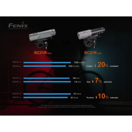 Fenix BC21RV30 - LED cykellygte genopladelig LED/USB IP68 1200 lm 33 timer