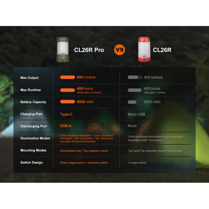 Fenix CL26RPROOLI - Bærbar LED lampe dæmpbar og genopladelig LED/USB IP66 650 lm 408 timer grøn