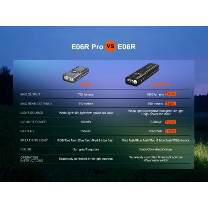 Fenix E06RPROEUBLC- LED dæmpbar genopladelig lommelygte LED/USB 1650 mAh IP66 1600 lm 111 h sort