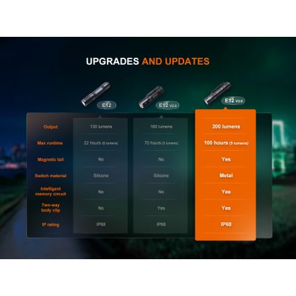 Fenix E12V30 - LED dæmpbar genopladelig lommelygte LED/1xAA 2000 mAh IP68 200 lm 100 h sort