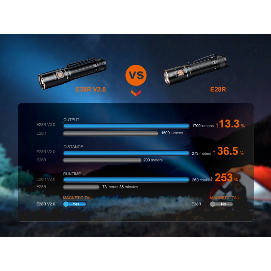 Fenix E28RV20 - LED lommelygte dæmpbar og genopladelig LED/USB/2xCR123A IP68 1700 skinnende 260 timer 3400 mAh