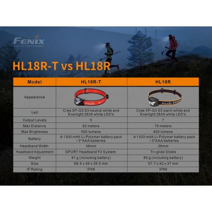 Fenix HL18RTRAIL - LED pandelampe genopladelig LED/3xAAA IP66 500 lm 300 timer