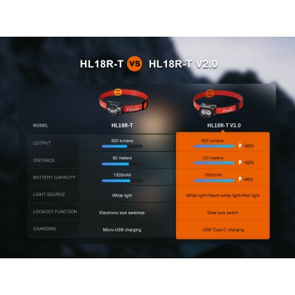 Fenix HL18RTV20BLC - LED pandelampe dæmpbar og genopladelig LED/USB IP66 800 lm 160 timer sort/orange