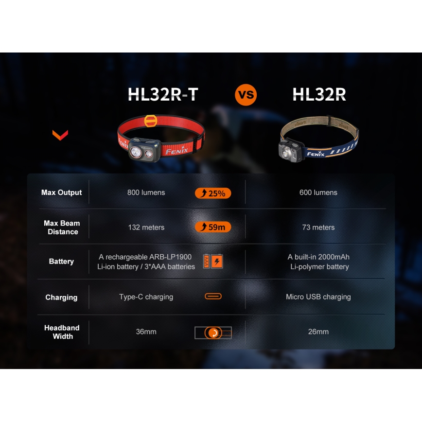 Fenix HL32RTBLCK - Genopladelig LED pandelampe LED/USB/3xAAA IP66 800 skinnende 300 timer 1900 mAh sort/orange