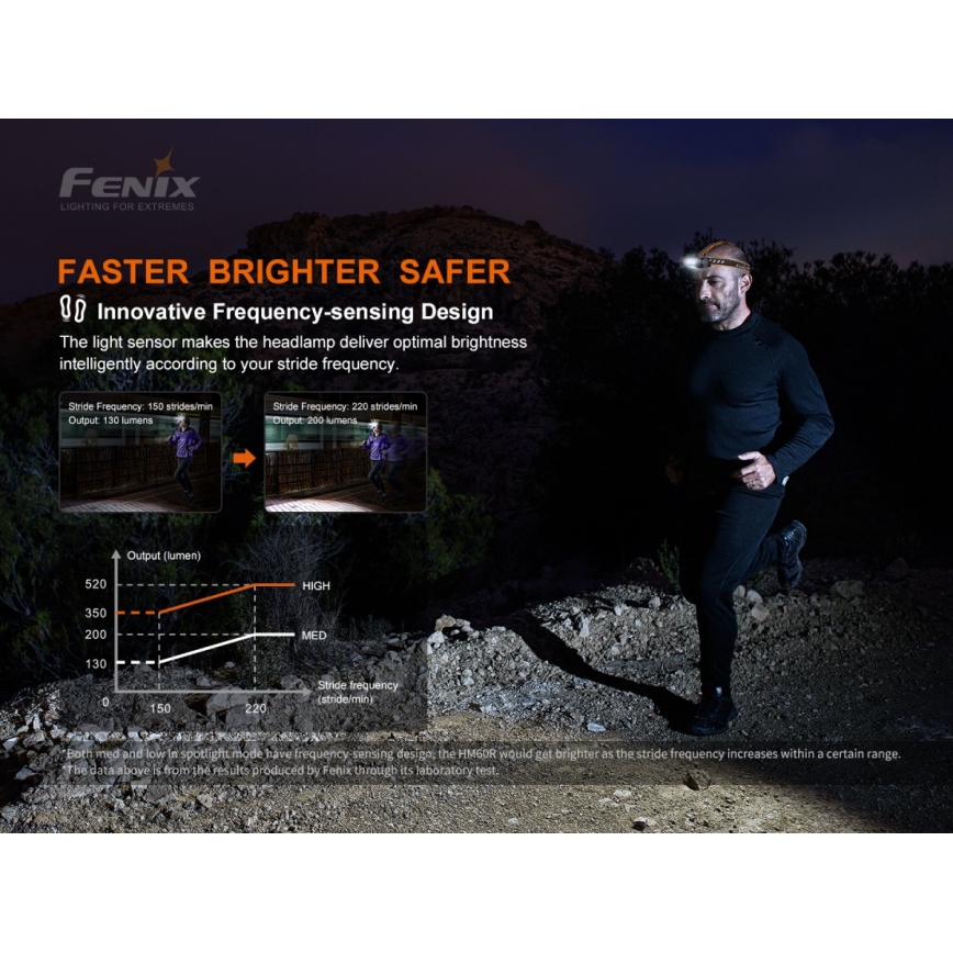 Fenix HM60R - Genopladelig LED pandelampe dæmpbar 4xLED/USB/2xCR123A IP68 1300 skinnende 300 timer 3400 mAh