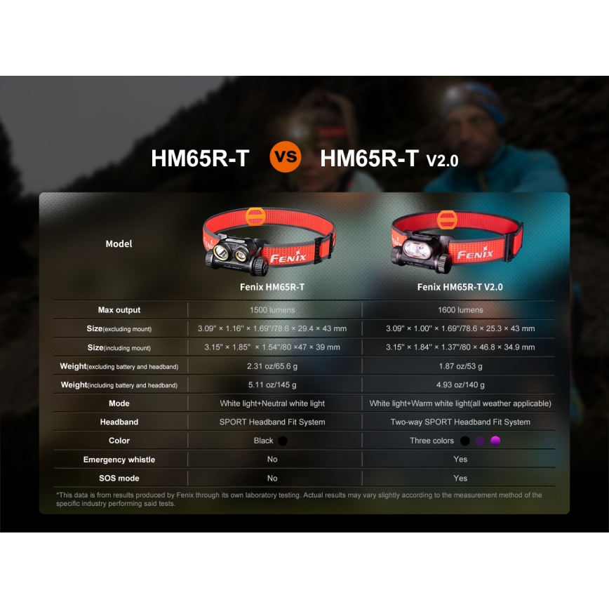 Fenix HM65RTV20BLC- LED pandelampe dæmpbar og genopladelig  LED/USB/2xCR123A IP68 3400 mAh sort/orange