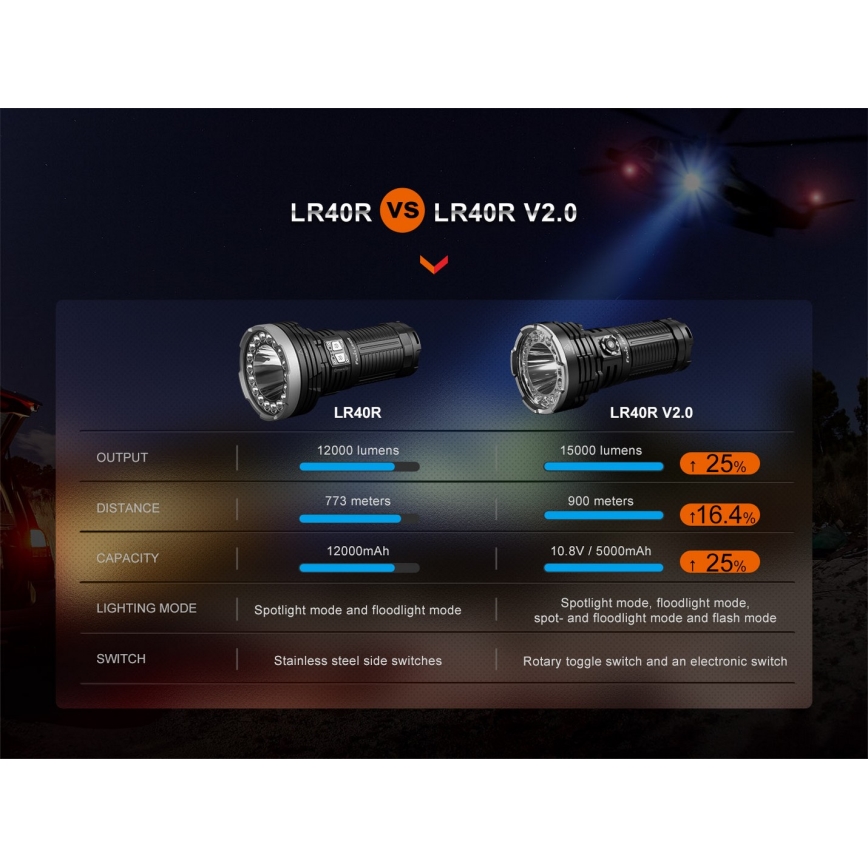 Fenix LR40RV20 - Genopladelig LED lommelygte LED/USB IP68 15000 skinnende 177 timer 5000 mAh