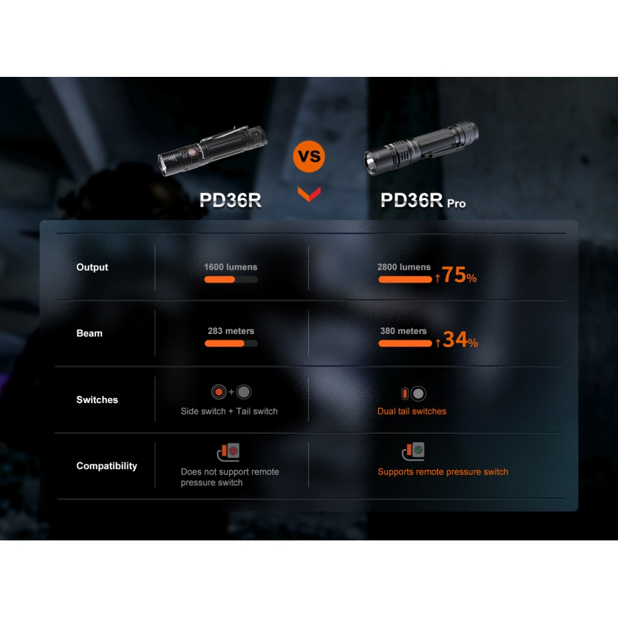 Fenix PD36RPRO - LED Genopladelig lommelygte LED/USB IP68 2800 lm 42 timer 5000 mAh