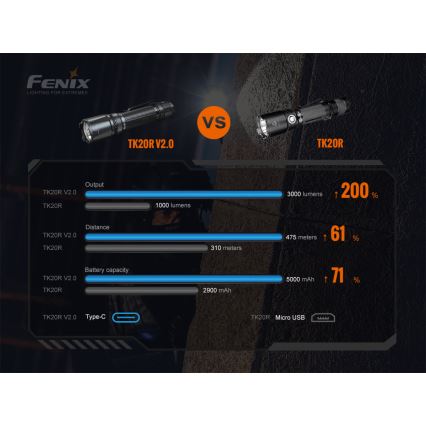 Fenix TK20RV20 - LED lommelygte genopladelig LED/USB IP68 3000 lm 48 timer