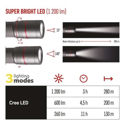 Genopladelig LED lommelygte LED/USB/3,7V IP65 1200 lm