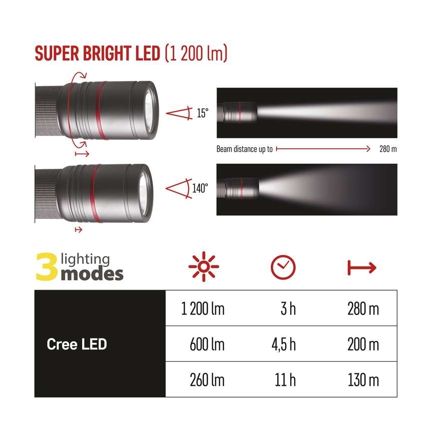 Genopladelig LED lommelygte LED/USB/3,7V IP65 1200 lm