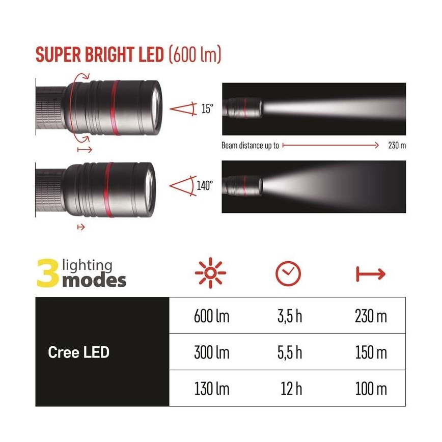 Genopladelig LED lommelygte LED/USB/3,7V IP65 600 lm