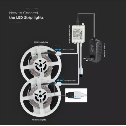 LED lysbånd RGB-farver 2x5 m LED/4,8W/230V + fjernbetjening