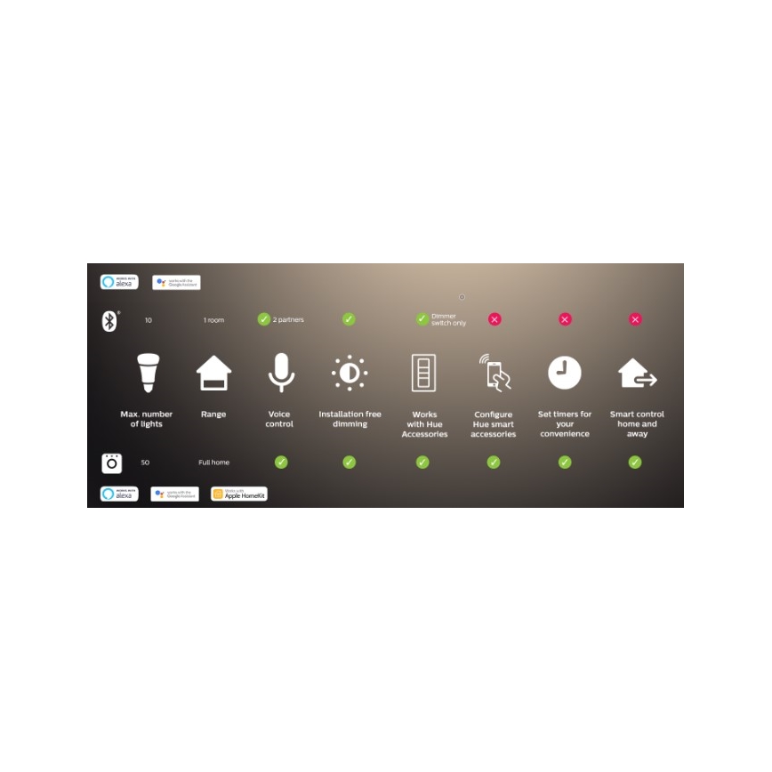 Philips - Dæmpbar RGBW LED-stribe Hue FLUX 3m LED/29W/230V 2200-6500K + Hue bridge