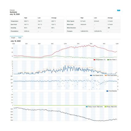 Sencor - Professionel vejrstation med farvet LCD-skærm 5V/1xCR2032 + 3xAA Wi-Fi