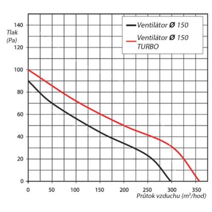 Ventilator VENTS 150VKO 15 cm